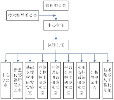 广东省无线传感器网络系统及应用工程技术研究中心.jpg