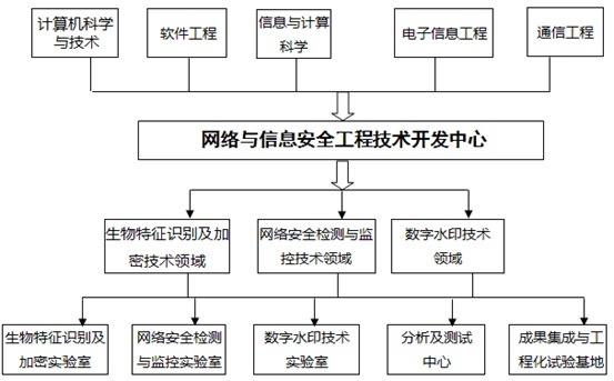 广东高校网络与信息安全工程技术开发中心1.jpg